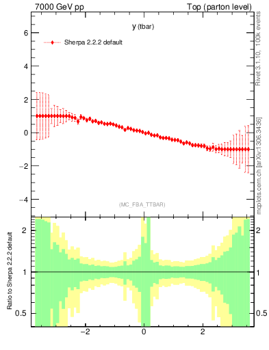 Plot of yatop.asym in 7000 GeV pp collisions