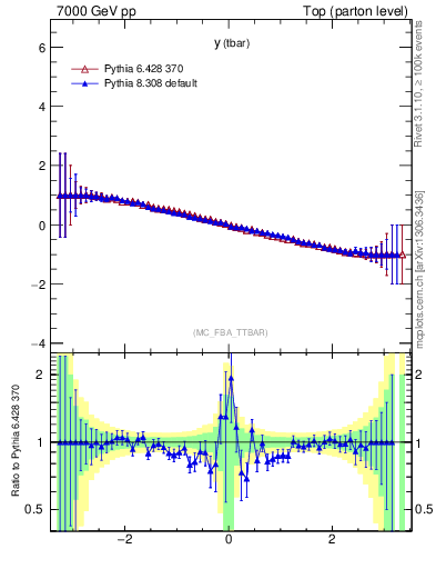 Plot of yatop.asym in 7000 GeV pp collisions