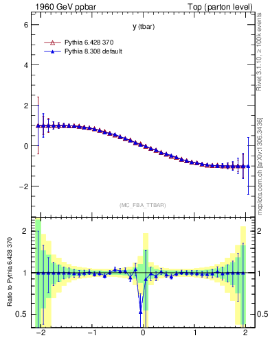 Plot of yatop.asym in 1960 GeV ppbar collisions