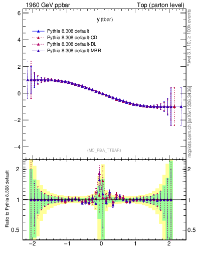 Plot of yatop.asym in 1960 GeV ppbar collisions