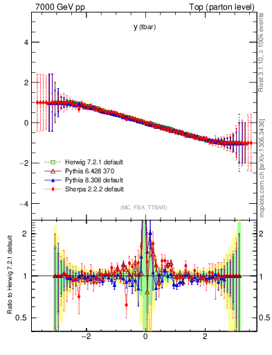 Plot of yatop.asym in 7000 GeV pp collisions