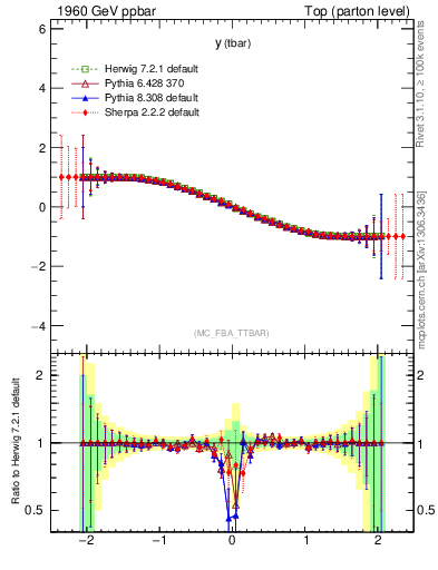 Plot of yatop.asym in 1960 GeV ppbar collisions