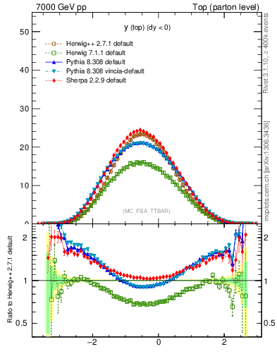 Plot of ytop in 7000 GeV pp collisions