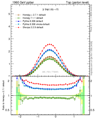 Plot of ytop in 1960 GeV ppbar collisions