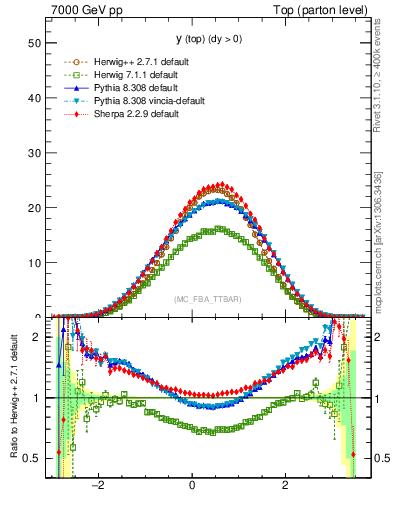 Plot of ytop in 7000 GeV pp collisions