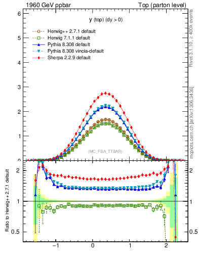 Plot of ytop in 1960 GeV ppbar collisions