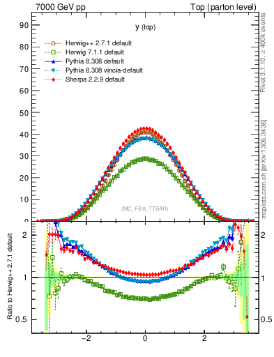 Plot of ytop in 7000 GeV pp collisions