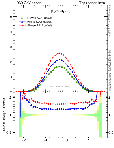 Plot of ytop in 1960 GeV ppbar collisions