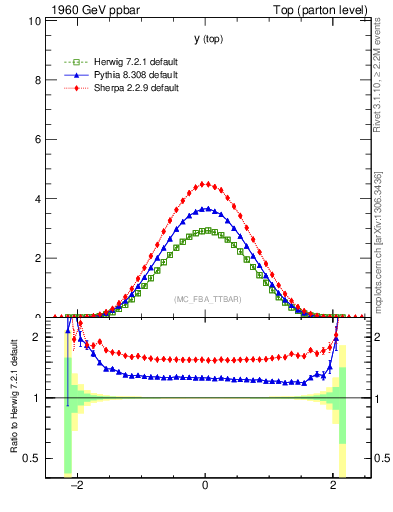 Plot of ytop in 1960 GeV ppbar collisions