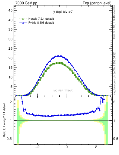 Plot of ytop in 7000 GeV pp collisions