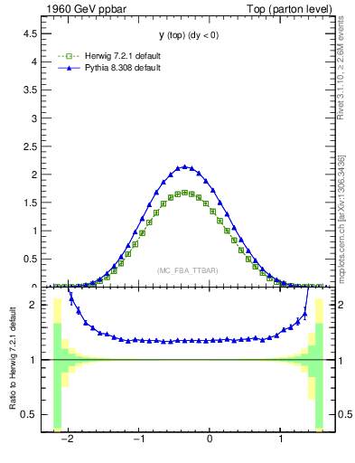 Plot of ytop in 1960 GeV ppbar collisions