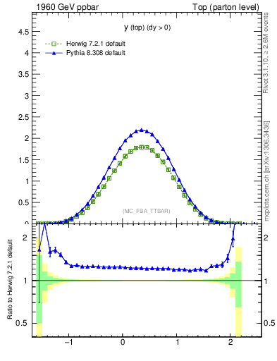 Plot of ytop in 1960 GeV ppbar collisions