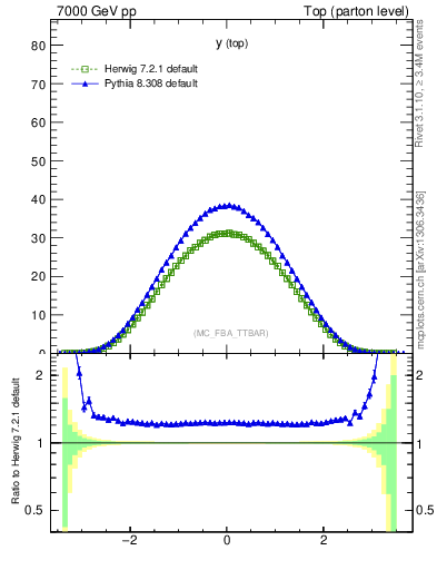 Plot of ytop in 7000 GeV pp collisions