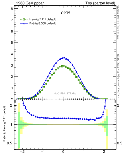 Plot of ytop in 1960 GeV ppbar collisions