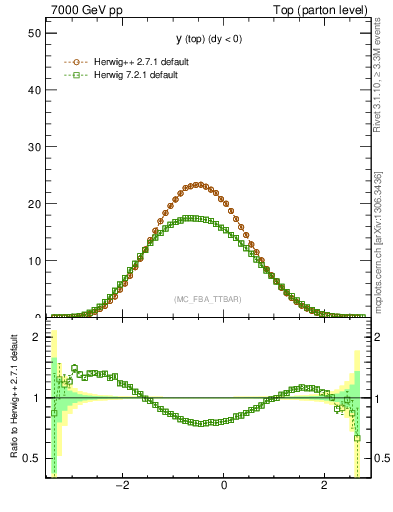 Plot of ytop in 7000 GeV pp collisions