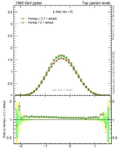 Plot of ytop in 1960 GeV ppbar collisions