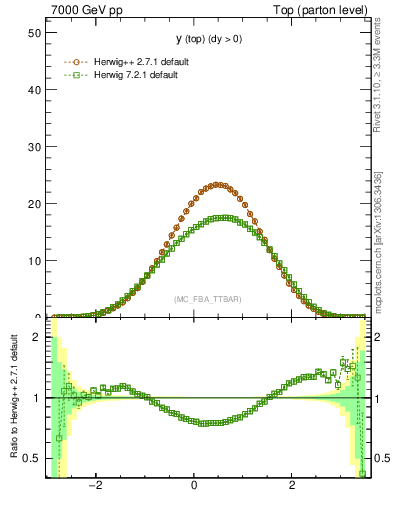 Plot of ytop in 7000 GeV pp collisions