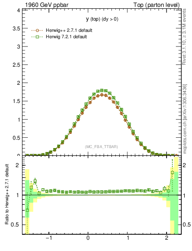 Plot of ytop in 1960 GeV ppbar collisions