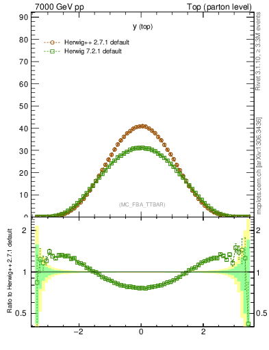 Plot of ytop in 7000 GeV pp collisions