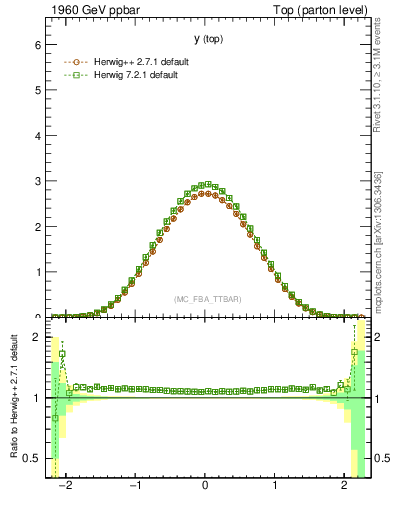 Plot of ytop in 1960 GeV ppbar collisions