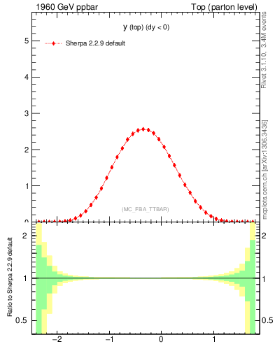 Plot of ytop in 1960 GeV ppbar collisions