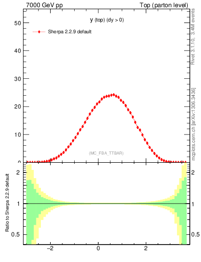 Plot of ytop in 7000 GeV pp collisions