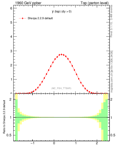 Plot of ytop in 1960 GeV ppbar collisions