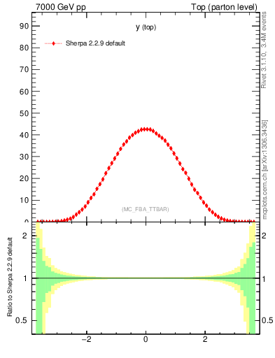 Plot of ytop in 7000 GeV pp collisions