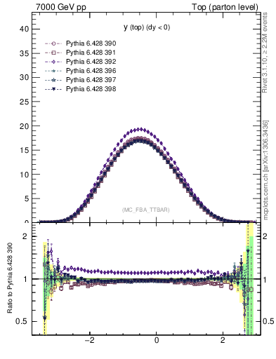 Plot of ytop in 7000 GeV pp collisions