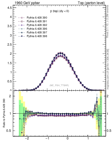 Plot of ytop in 1960 GeV ppbar collisions