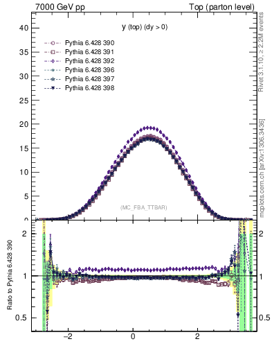 Plot of ytop in 7000 GeV pp collisions