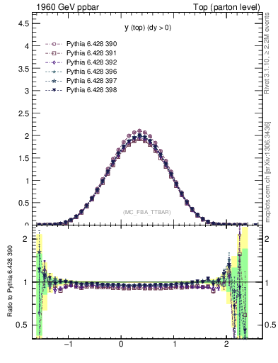 Plot of ytop in 1960 GeV ppbar collisions