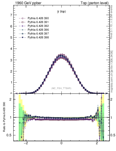 Plot of ytop in 1960 GeV ppbar collisions