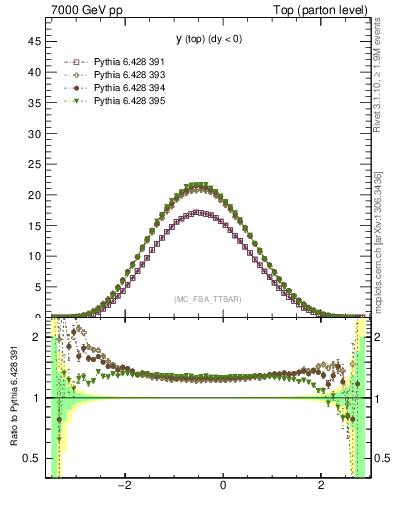 Plot of ytop in 7000 GeV pp collisions