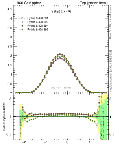 Plot of ytop in 1960 GeV ppbar collisions