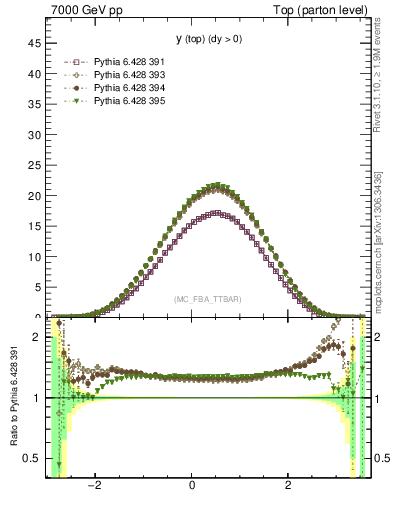 Plot of ytop in 7000 GeV pp collisions