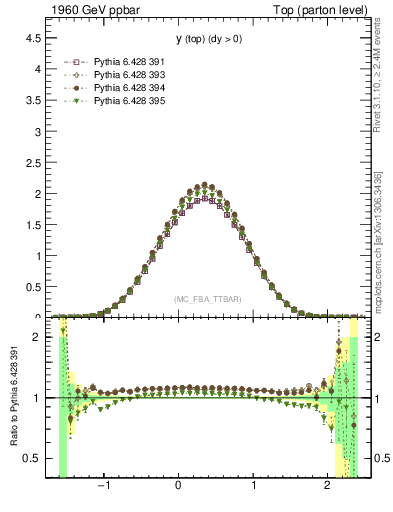 Plot of ytop in 1960 GeV ppbar collisions