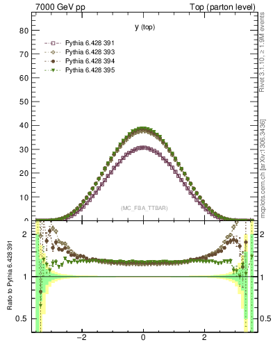 Plot of ytop in 7000 GeV pp collisions