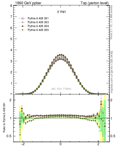 Plot of ytop in 1960 GeV ppbar collisions