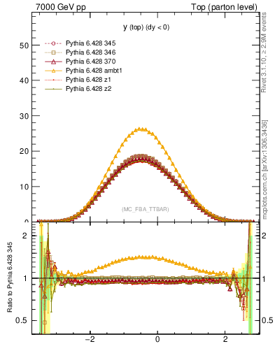 Plot of ytop in 7000 GeV pp collisions