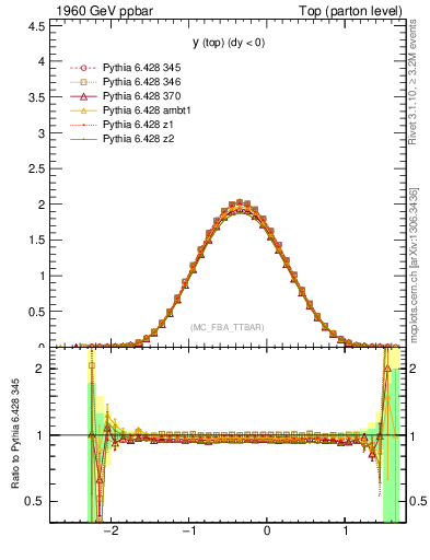 Plot of ytop in 1960 GeV ppbar collisions