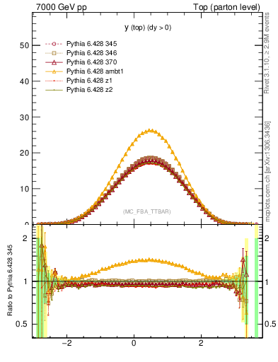 Plot of ytop in 7000 GeV pp collisions