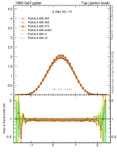 Plot of ytop in 1960 GeV ppbar collisions