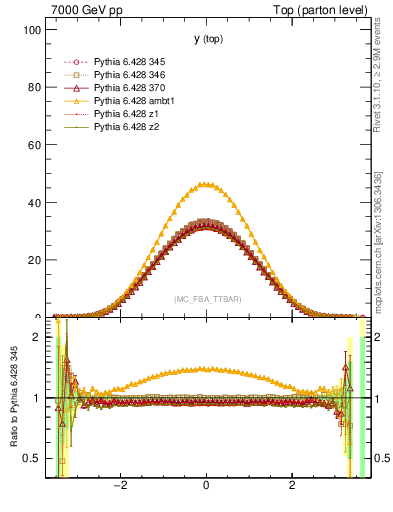 Plot of ytop in 7000 GeV pp collisions