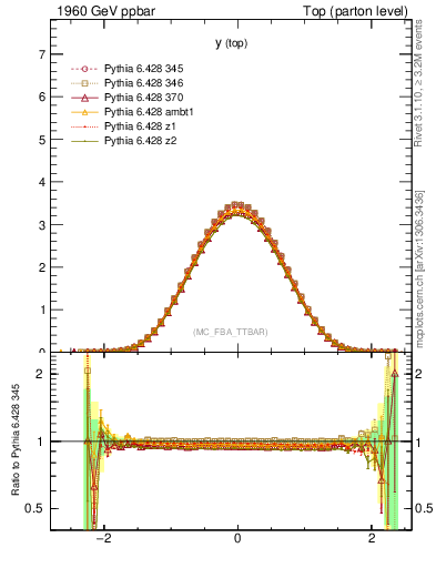 Plot of ytop in 1960 GeV ppbar collisions