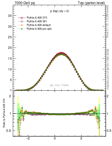 Plot of ytop in 7000 GeV pp collisions