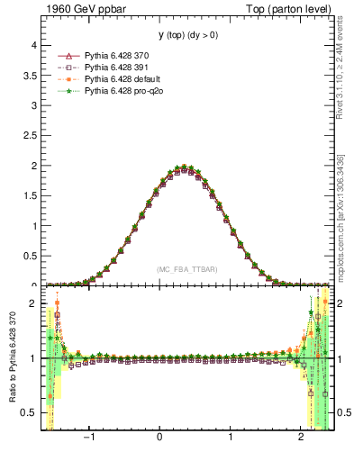 Plot of ytop in 1960 GeV ppbar collisions