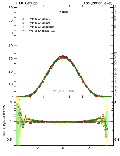 Plot of ytop in 7000 GeV pp collisions