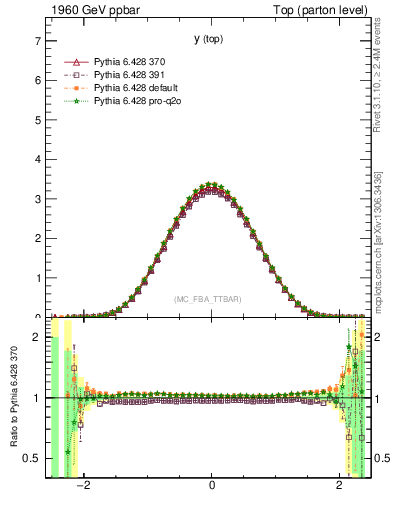 Plot of ytop in 1960 GeV ppbar collisions