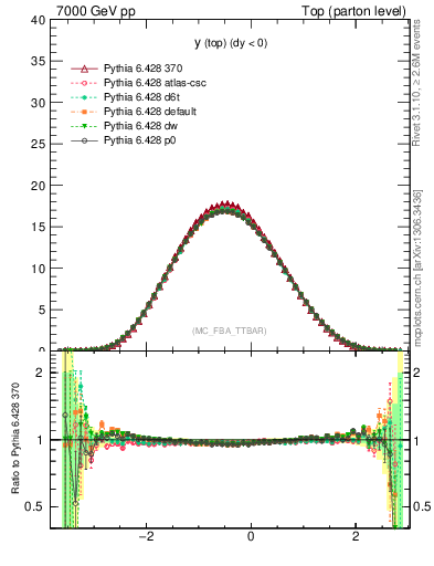 Plot of ytop in 7000 GeV pp collisions